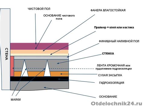 Устройство керамзитовой стяжки