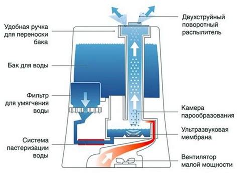 Устройство клапана увлажнителя воздуха