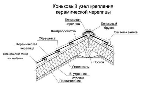 Устройство кровельного покрытия