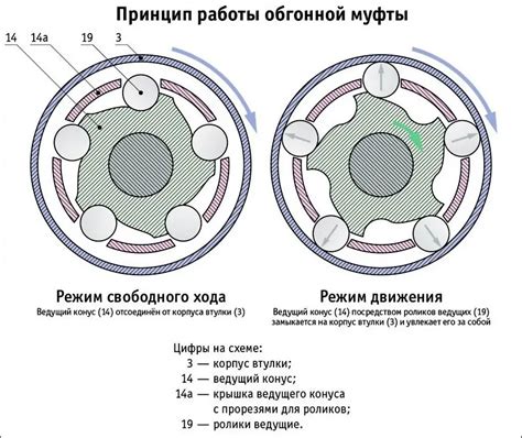 Устройство обгонной муфты