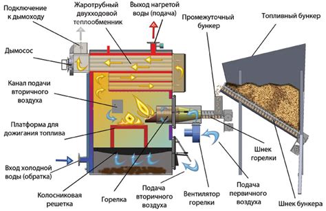 Устройство пеллетного котла