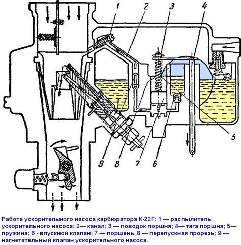 Устройство ускорительного насоса карбюратора