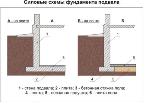 Устройство фундамента и подвала