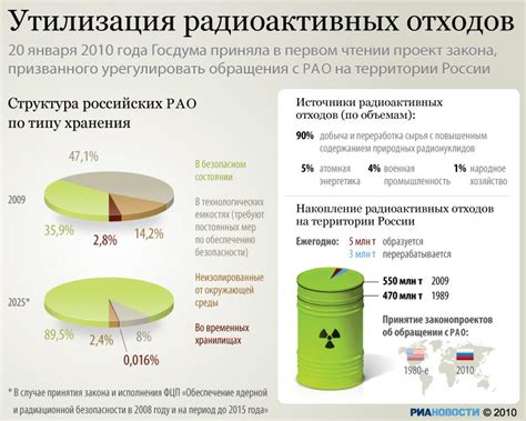 Утилизация радиоактивных отходов