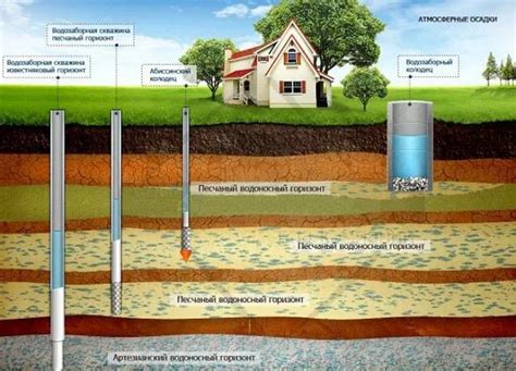 Утрата водоносных горизонтов