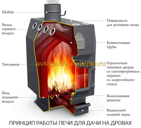 Уход за печью длительного горения