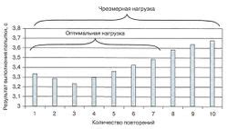 Ухудшение тренировочного эффекта