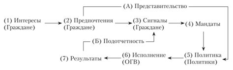 Участие и представительство