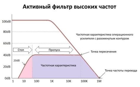 Участие конденсаторов в фильтрации высоких частот