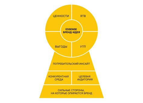 Учет бренд-стратегии