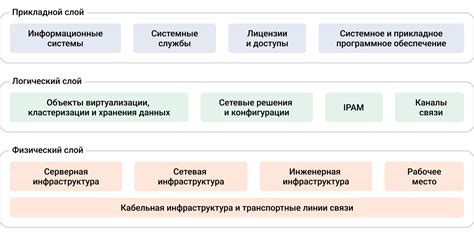 Учет инфраструктуры