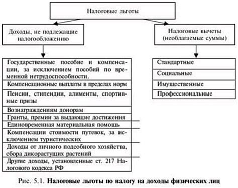 Учет льгот и налоговых вычетов при расчете подоходного налога