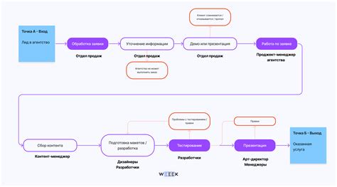 Учет особенностей бизнес-процессов