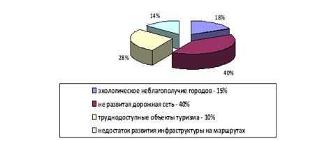 Учет особенностей района и инфраструктуры