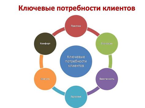 Учет потребностей клиентов