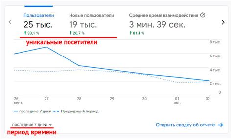 Учитывайте количество посетителей