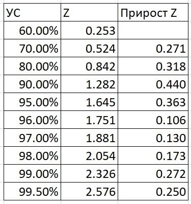 Учитывайте уровень сервиса