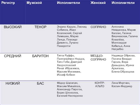 Учтите инструментарий и вокальные возможности исполнителей