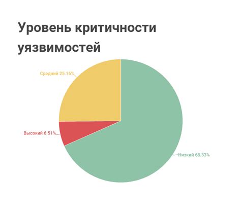 Уязвимость ОС: наиболее распространенные уязвимости