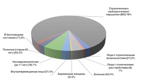 Уязвимость жертв: