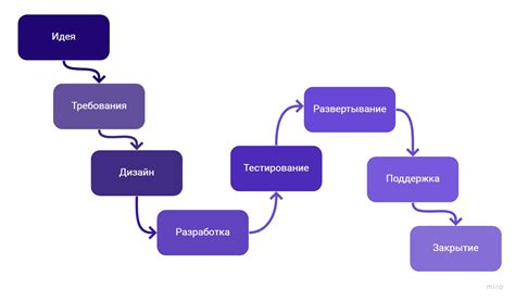 Фазы процесса