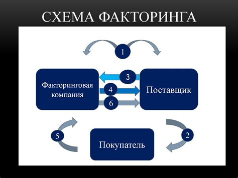 Факторинг: суть и принципы работы