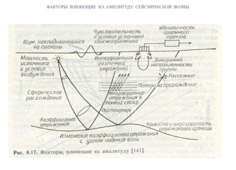 Факторы, влияющие на амплитуду колебаний