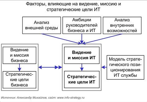 Факторы, влияющие на видение сновидений