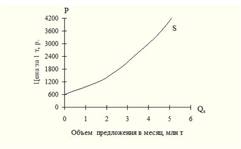 Факторы, влияющие на график предложения