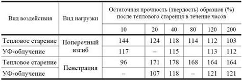 Факторы, влияющие на долговечность формы берушей