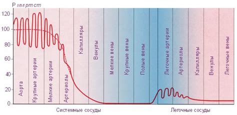 Факторы, влияющие на изменение давления