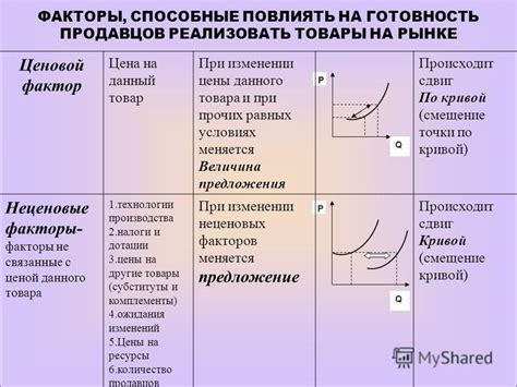 Факторы, влияющие на изменение стоимости паев