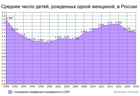 Факторы, влияющие на коэффициент рождаемости в России