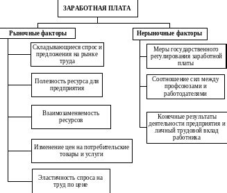 Факторы, влияющие на минимальную оплату