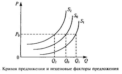 Факторы, влияющие на наклон кривой предложения вверх