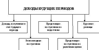 Факторы, влияющие на образование доходов будущих периодов в обязательствах