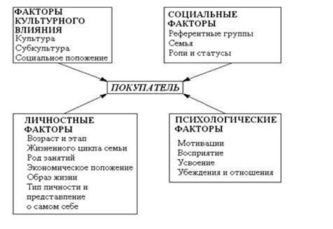 Факторы, влияющие на покупательские решения