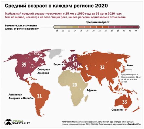 Факторы, влияющие на потенциальный возраст