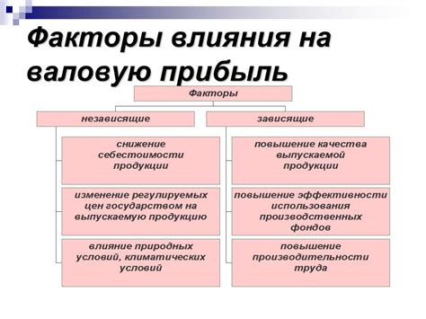 Факторы, влияющие на различие в стоимости труда