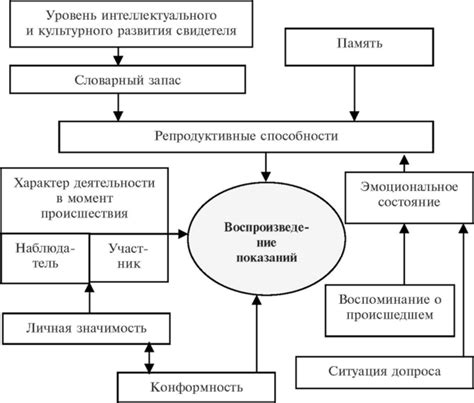 Факторы, влияющие на разницу показаний