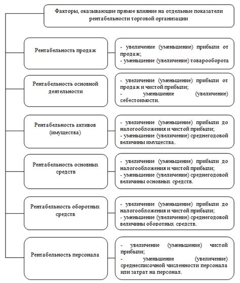 Факторы, влияющие на рентабельность компании