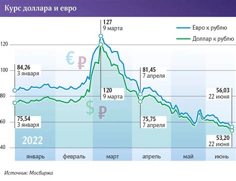 Факторы, влияющие на рост курса доллара