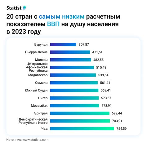 Факторы, влияющие на увеличение ВВП на душу населения