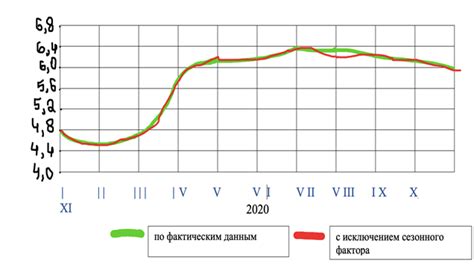 Факторы, влияющие на уровень безработицы