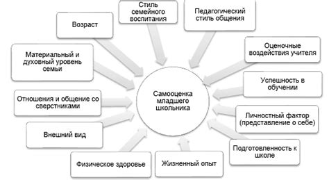 Факторы, влияющие на формирование низкой самооценки