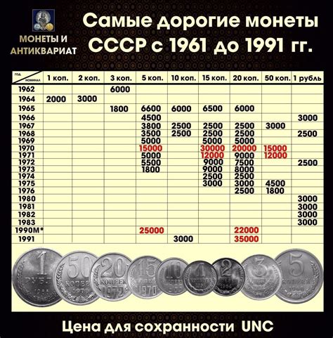 Факторы, влияющие на цену монет СССР 1961-1991 года