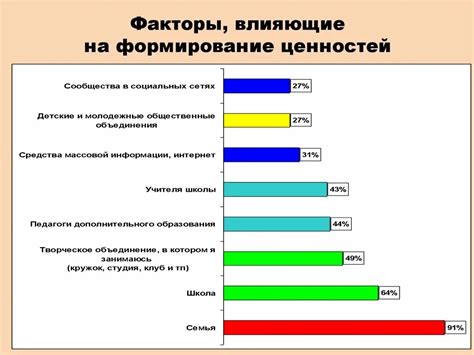 Факторы, влияющие на эволюцию моральных ценностей