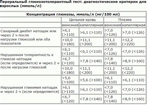 Факторы, которые могут повлиять на результаты анализа на глюкозу