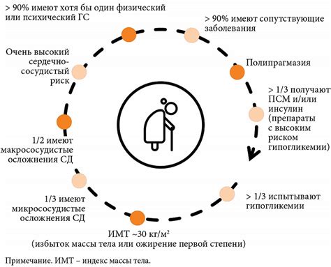 Факторы, которые способствуют похудению у пациентов с диабетом второго типа