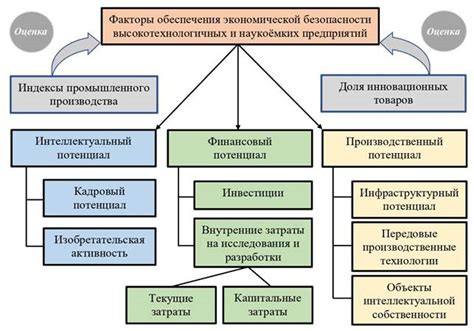 Факторы безопасности